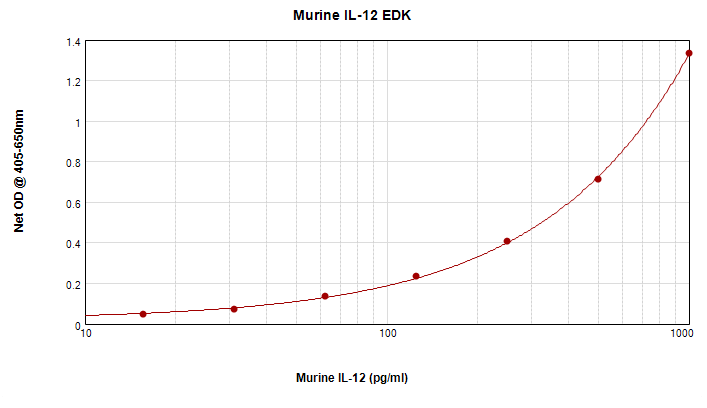 Murine IL-12 Standard ABTS ELISA Kit graph